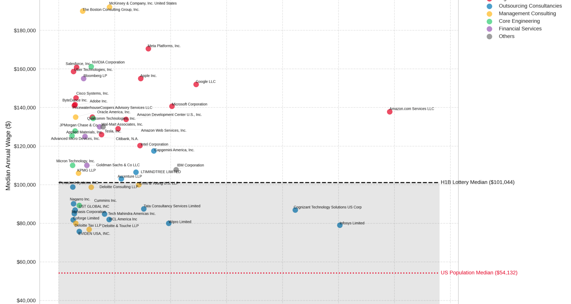 [OC] H1B Program : Top Payers & Top Petitioners compared