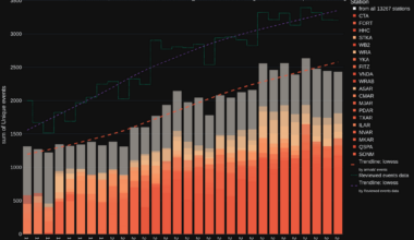 [OC] Worldwide seismic waves arrival data by ISC-EHB over 30 Years. Magnitude>=4.5 Depth>=70km Time-defining P-phase only