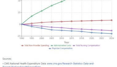 Cumulative Change in US Healthcare Spending Distribution since 1990.