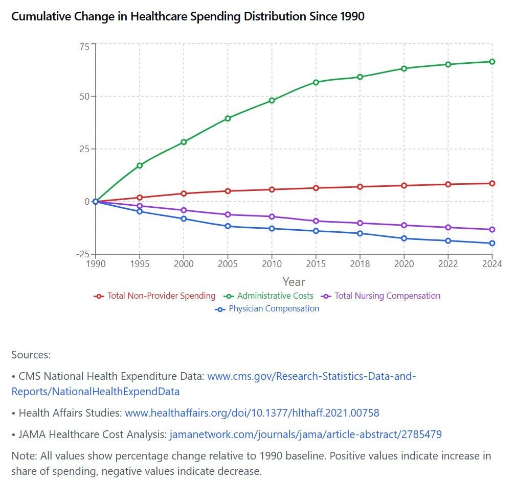 Cumulative Change in US Healthcare Spending Distribution since 1990.