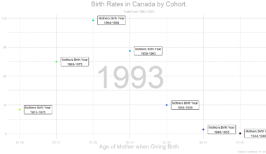 [OC] Birth Rates in Canada By Cohort 1993 - 2023