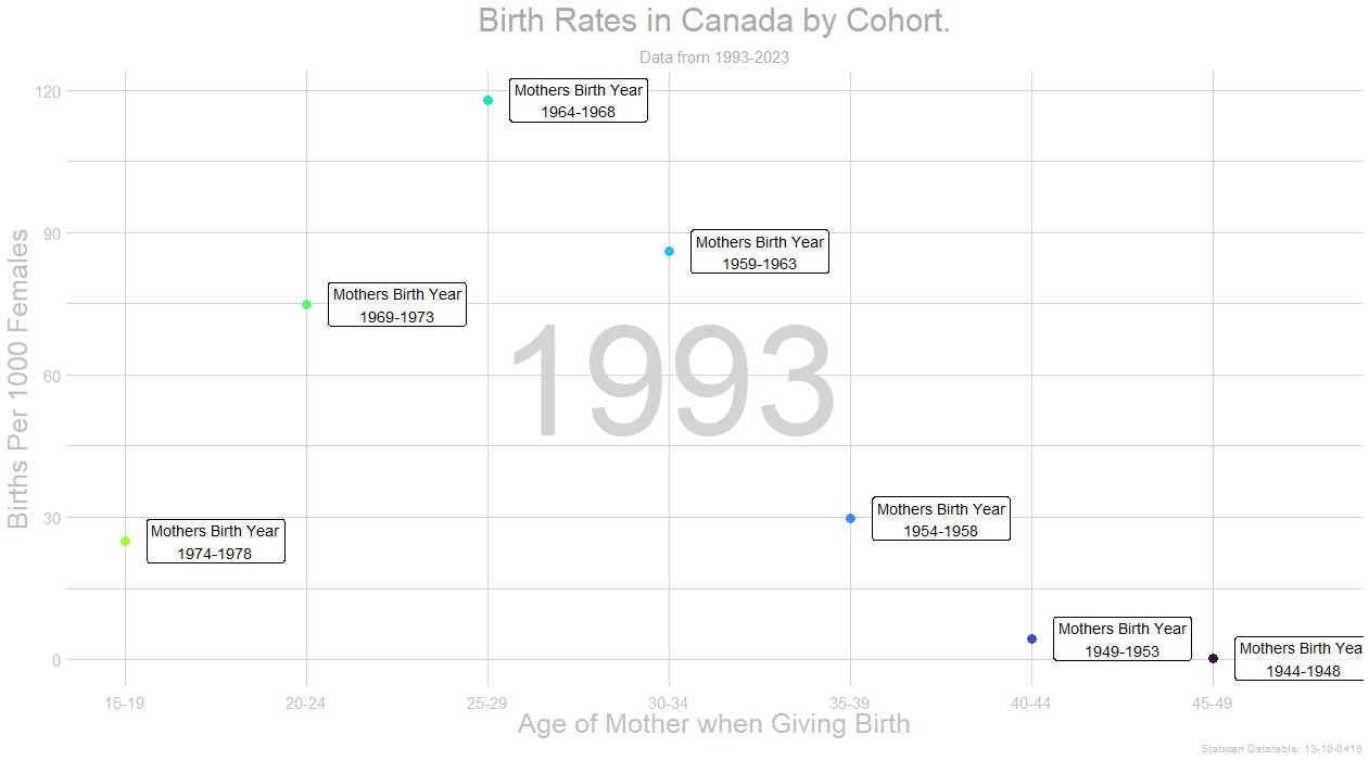 [OC] Birth Rates in Canada By Cohort 1993 - 2023