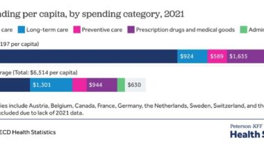 What drives health spending in the U.S. compared to other countries?