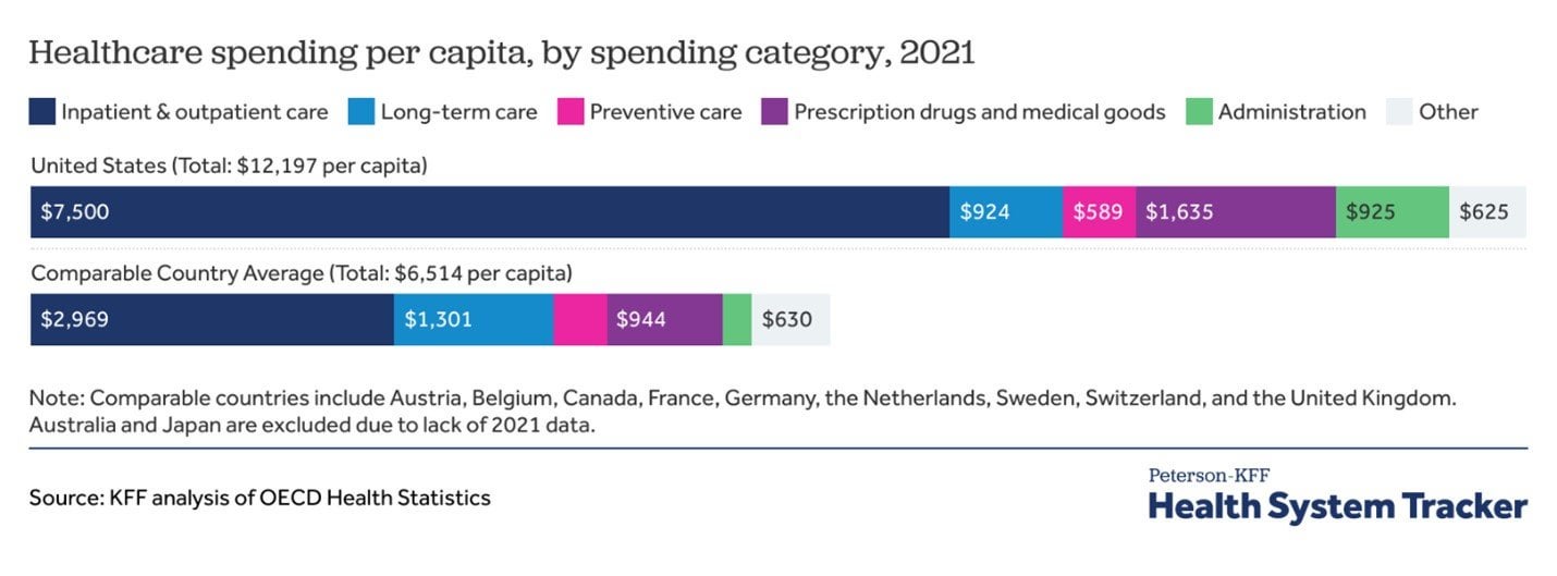 What drives health spending in the U.S. compared to other countries?