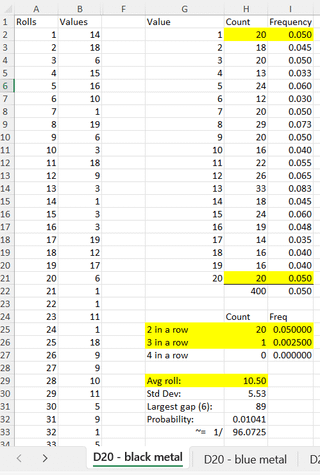 I'm testing one of my D20's for fairness, and got the most satisfying result after the 400th roll - 20 1's, 20 20's, 20 doubles, 1 triple, and an average roll of 10.50 [OC]