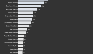 [OC] TOP 20 Openings during Chess Olympiad 2024