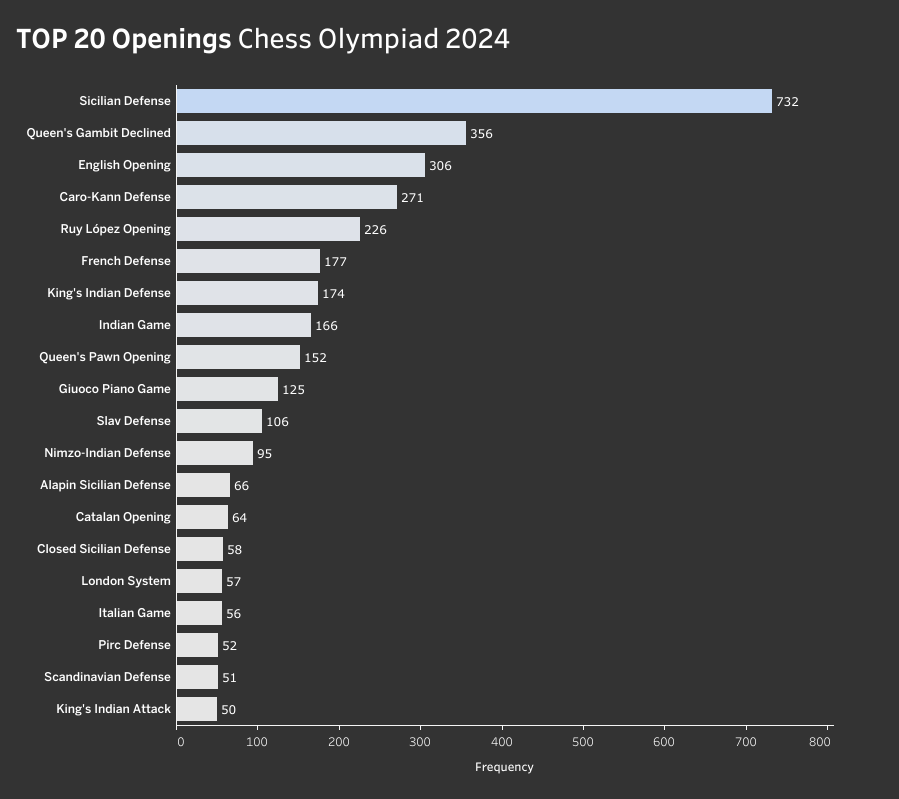 [OC] TOP 20 Openings during Chess Olympiad 2024