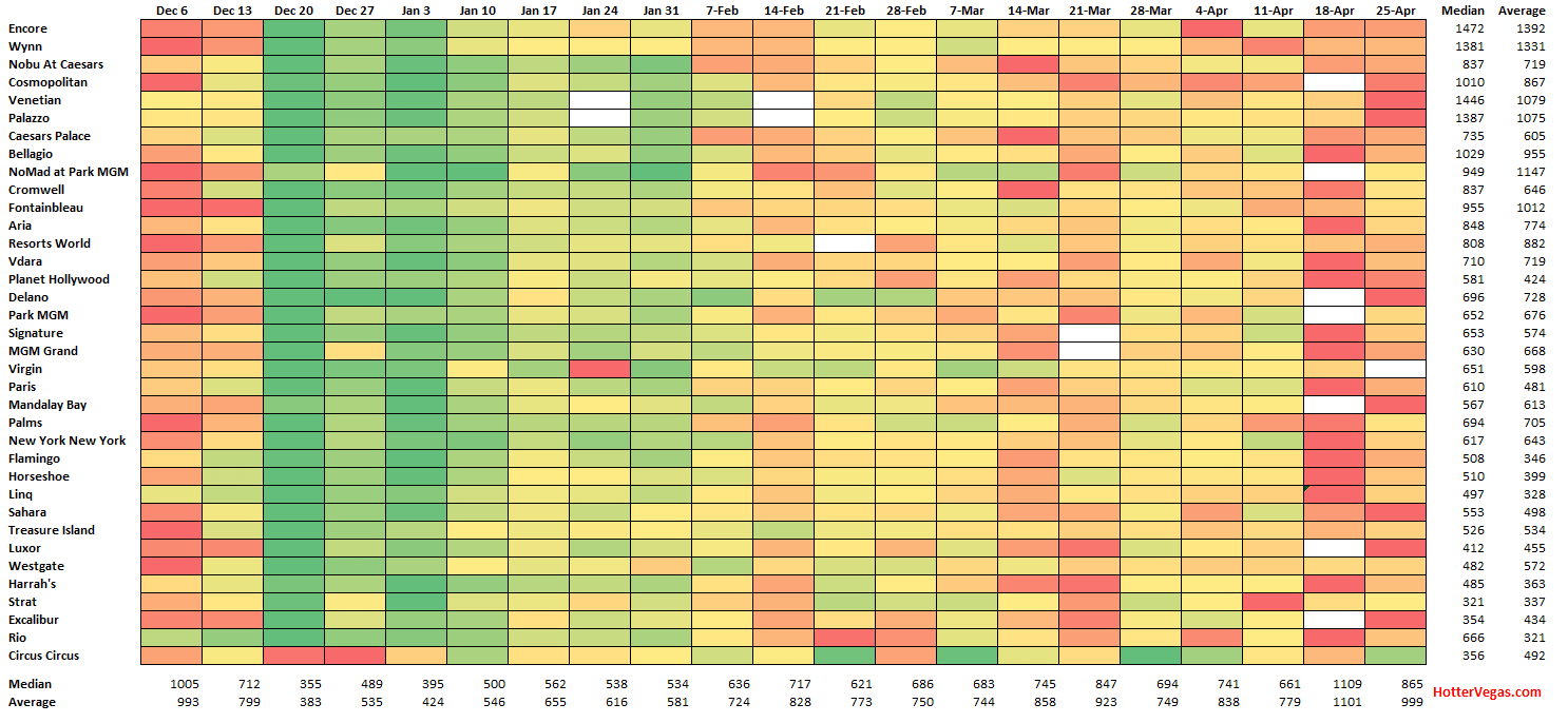 [OC] Las Vegas Strip pricing December to April. Red is expensive, green is cheap. Includes Friday + Saturday rooms, resort fees, and taxes.