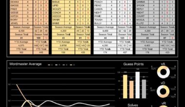 [OC] My friends and I played a custom competative version of Wordle for all of 2024. Here are some of the stats.