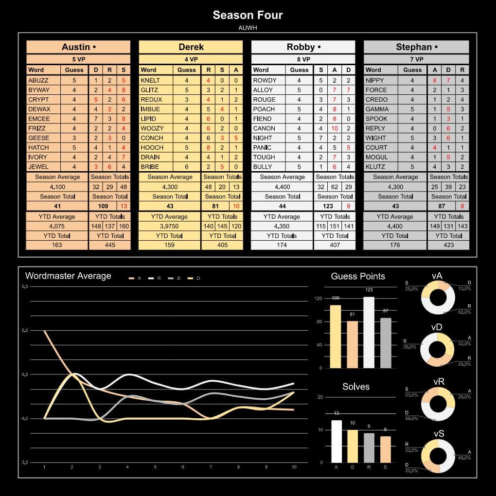 [OC] My friends and I played a custom competative version of Wordle for all of 2024. Here are some of the stats.