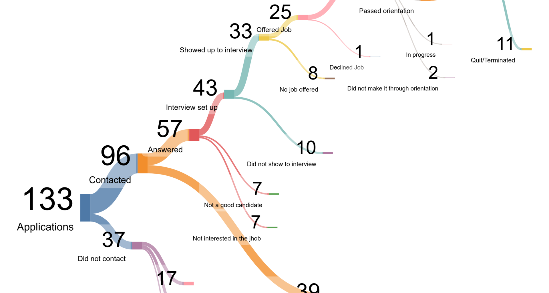 My experience as a hiring manager at a union manufacturing facility [OC]