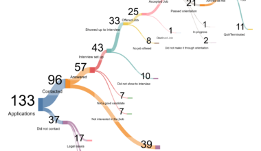 My experience as a hiring manager at a union manufacturing facility [OC]