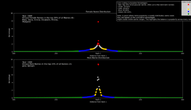 [OC] Increasingly even distribution of first names over time (I tried for festive holiday colors) in the USA.