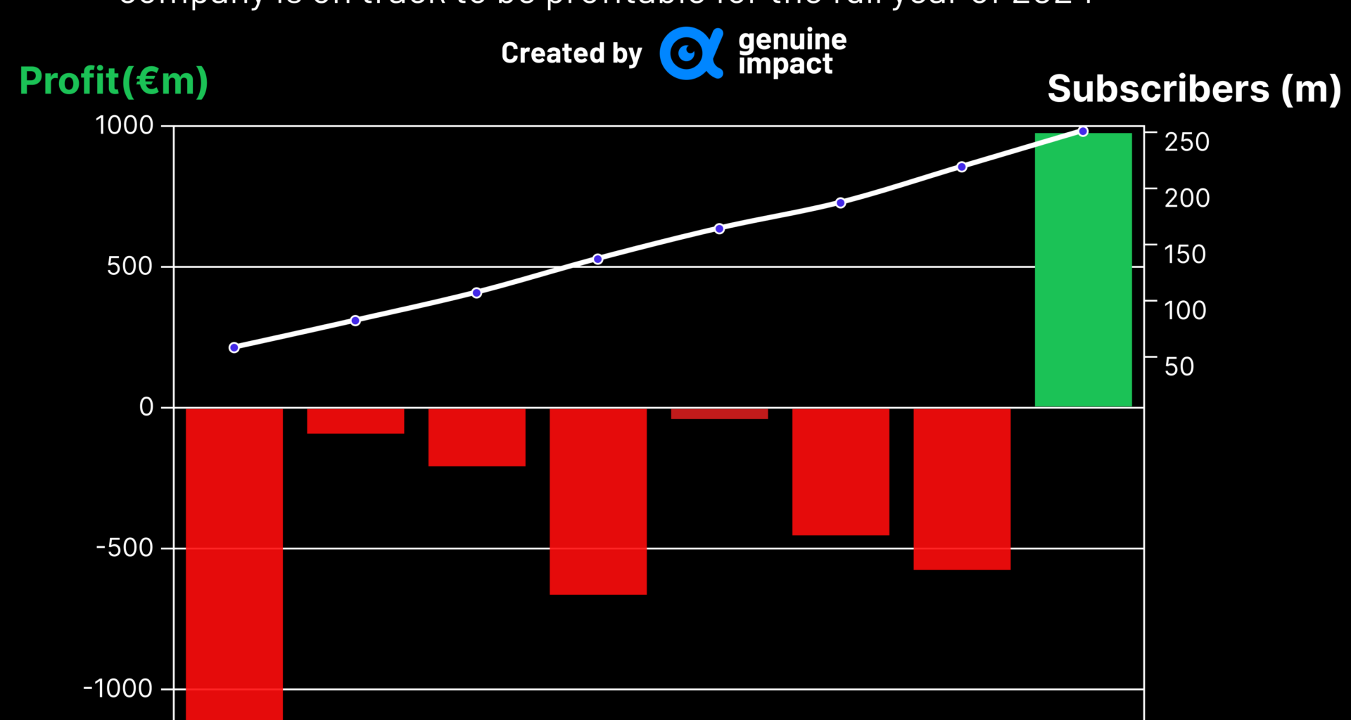 [OC]Spotify Earnings by Year - 2017-2024Q3