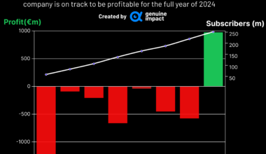 [OC]Spotify Earnings by Year - 2017-2024Q3