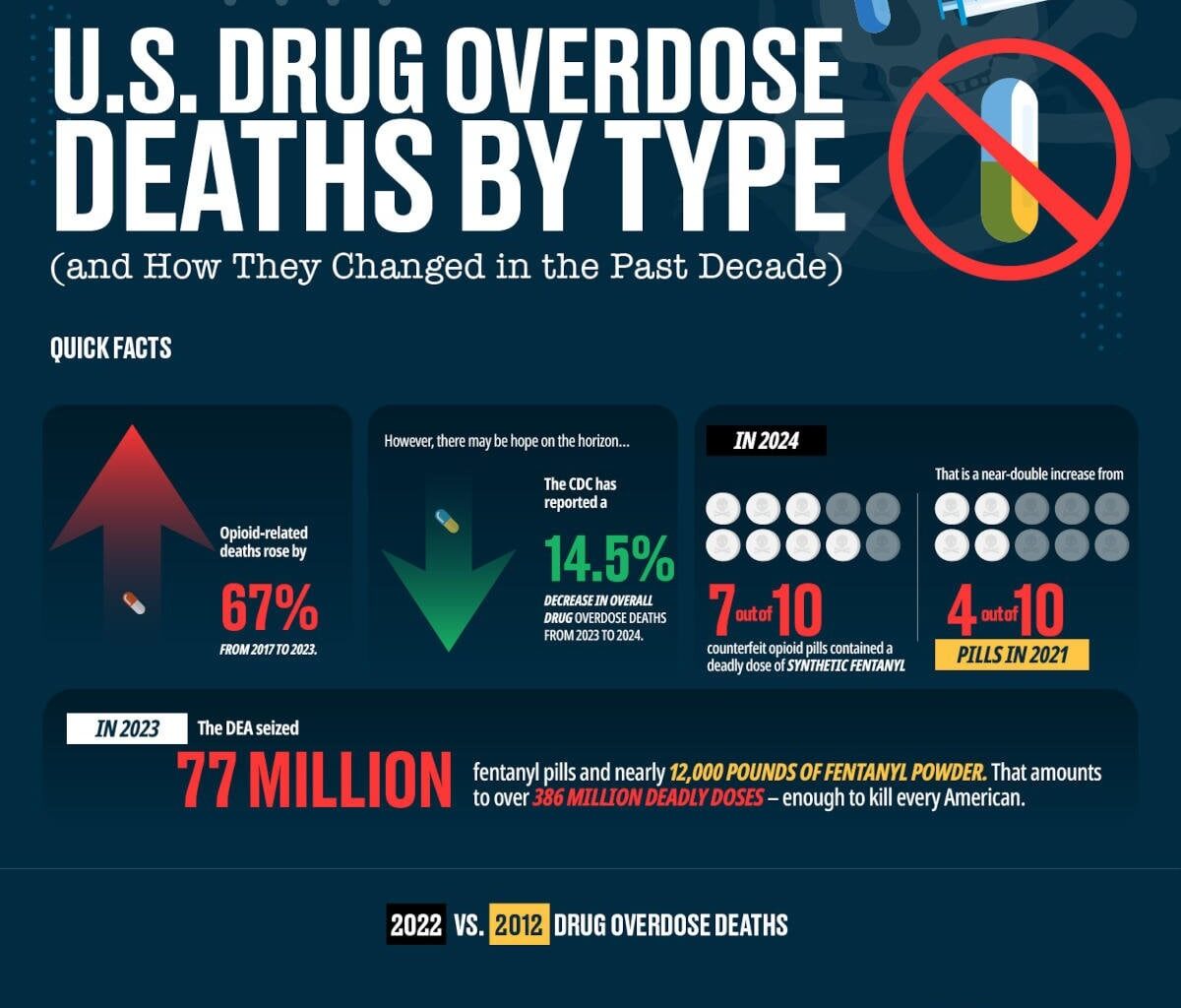 U.S. Drug Overdose Deaths by Type (and How They Changed in the Past Decade)