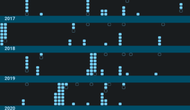 [OC] A visualization of the nights my partner and I have spent away from home since we've been together.