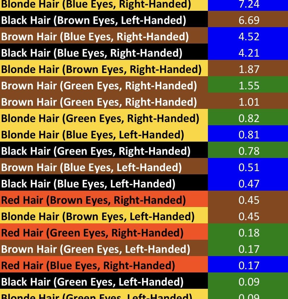HAIR and EYE COLOUR RARITY [OC]