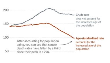 [OC] Americans are now one-third less likely to die from cancer at the same ages as Americans in 1990