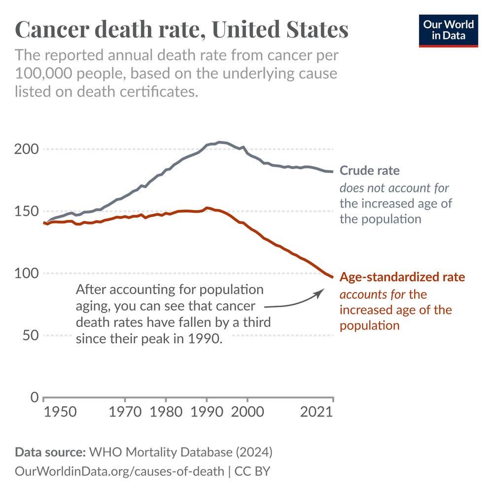 [OC] Americans are now one-third less likely to die from cancer at the same ages as Americans in 1990