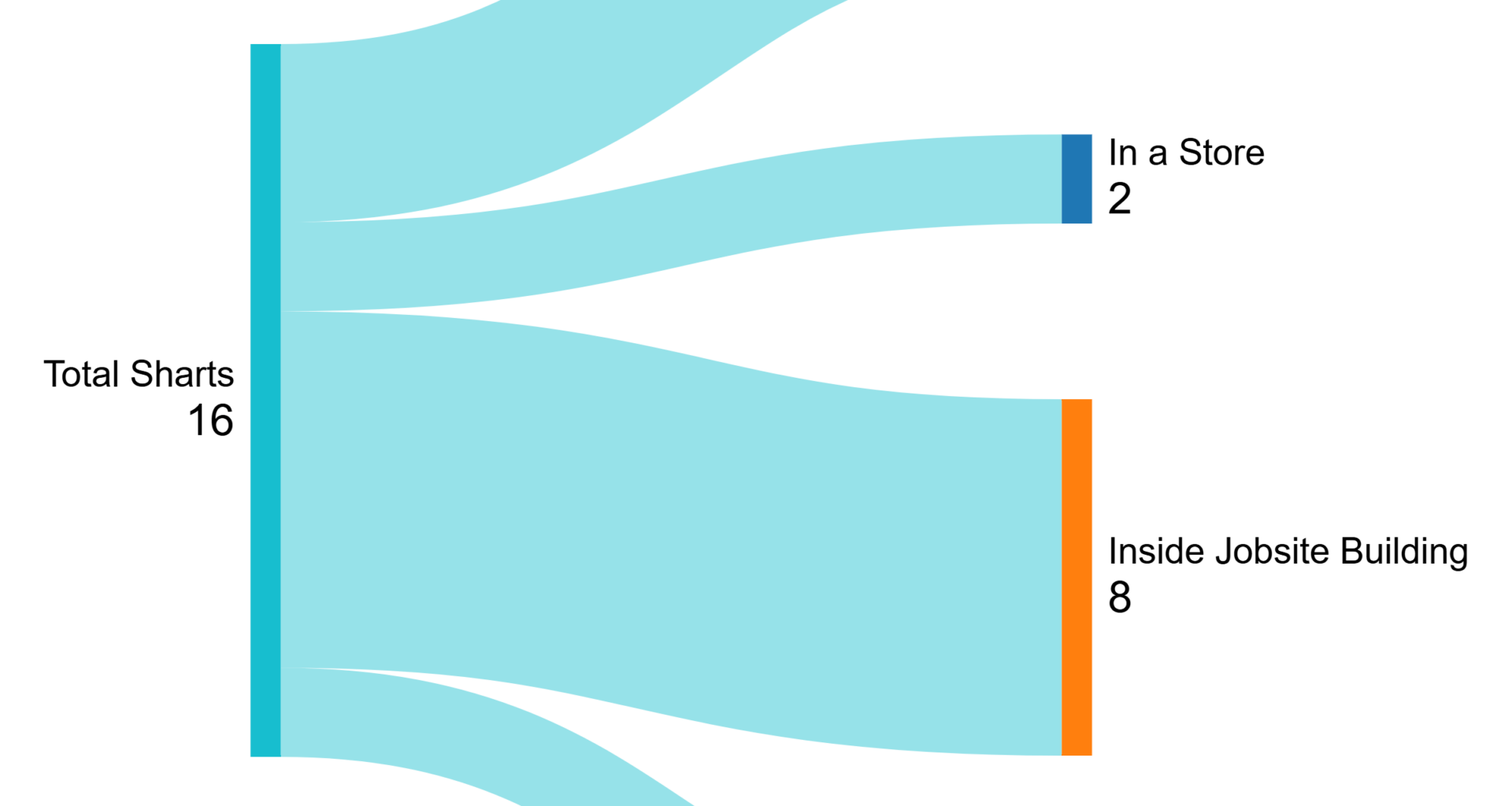 [OC] Incidents of sharting over the past 10 months as a construction worker (Stankey Visualization)