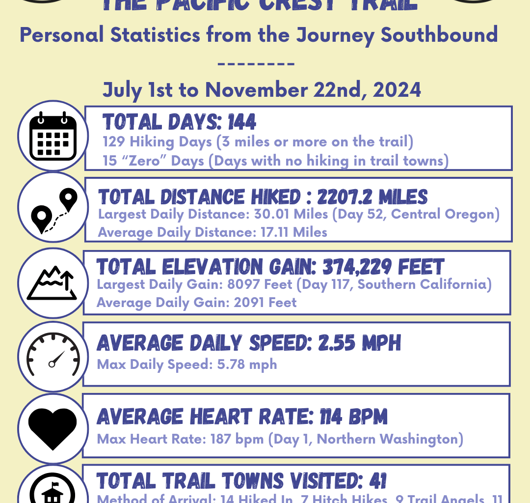 Some Personal Stats from a thru-hike of the Pacific Crest Trail from Canada to Mexico [OC]