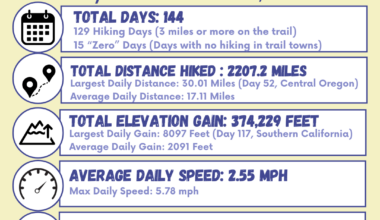 Some Personal Stats from a thru-hike of the Pacific Crest Trail from Canada to Mexico [OC]