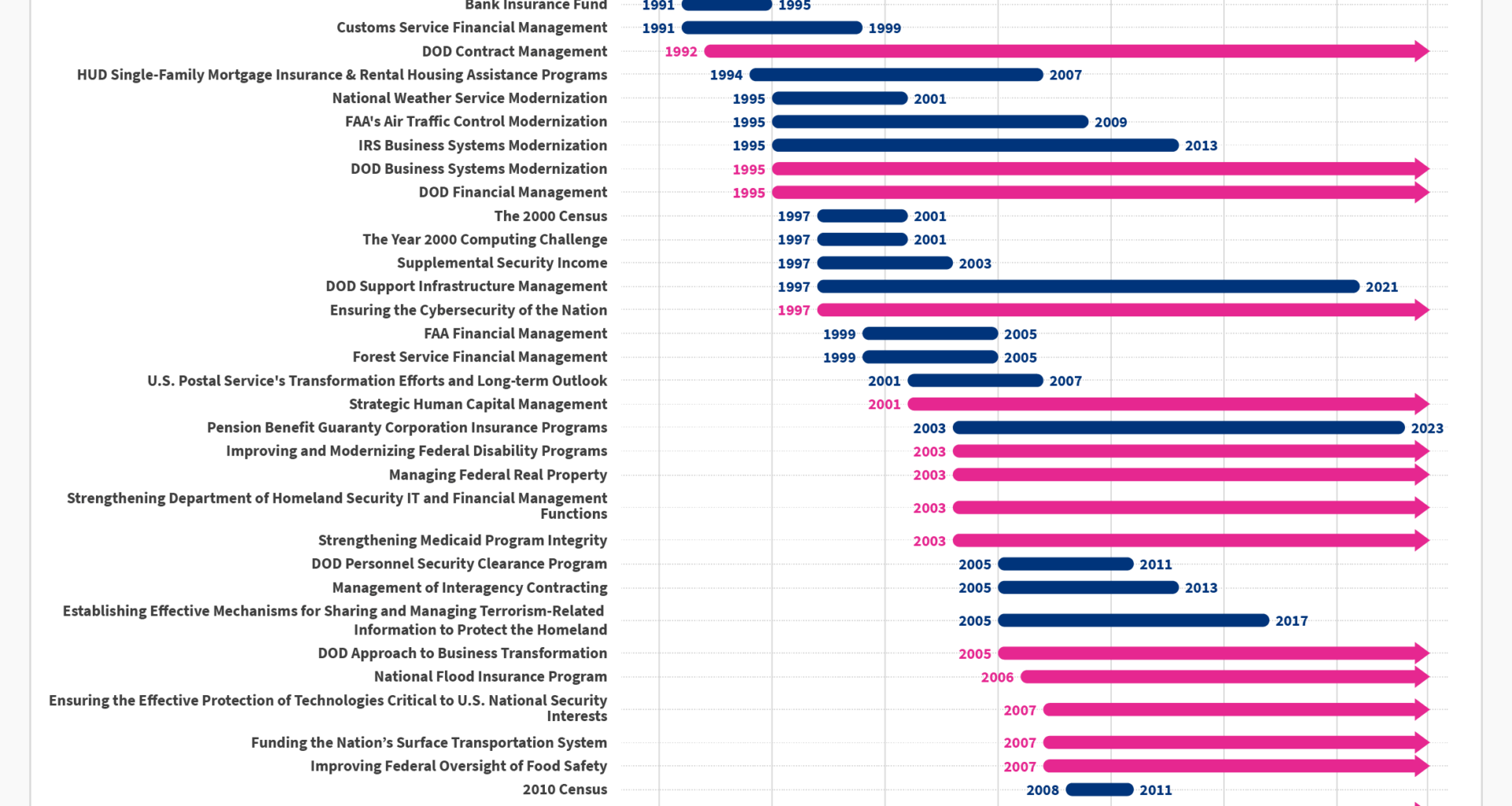 [OC] US government programs at high risk of fraud, waste, abuse, and mismanagement, according to the GAO