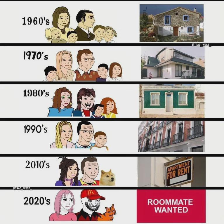 Evolution of the housing market