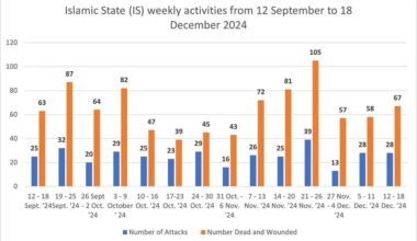 Attacks by ISIS From September - December, insurgencies are mainly concentrated in Western Africa and Syria