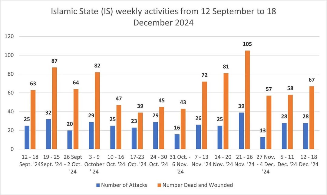 Attacks by ISIS From September - December, insurgencies are mainly concentrated in Western Africa and Syria