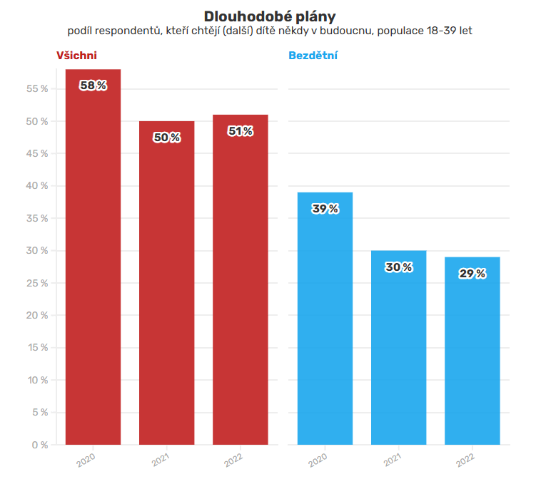 Prudce přibylo lidí, kteří nikdy nechtějí mít děti