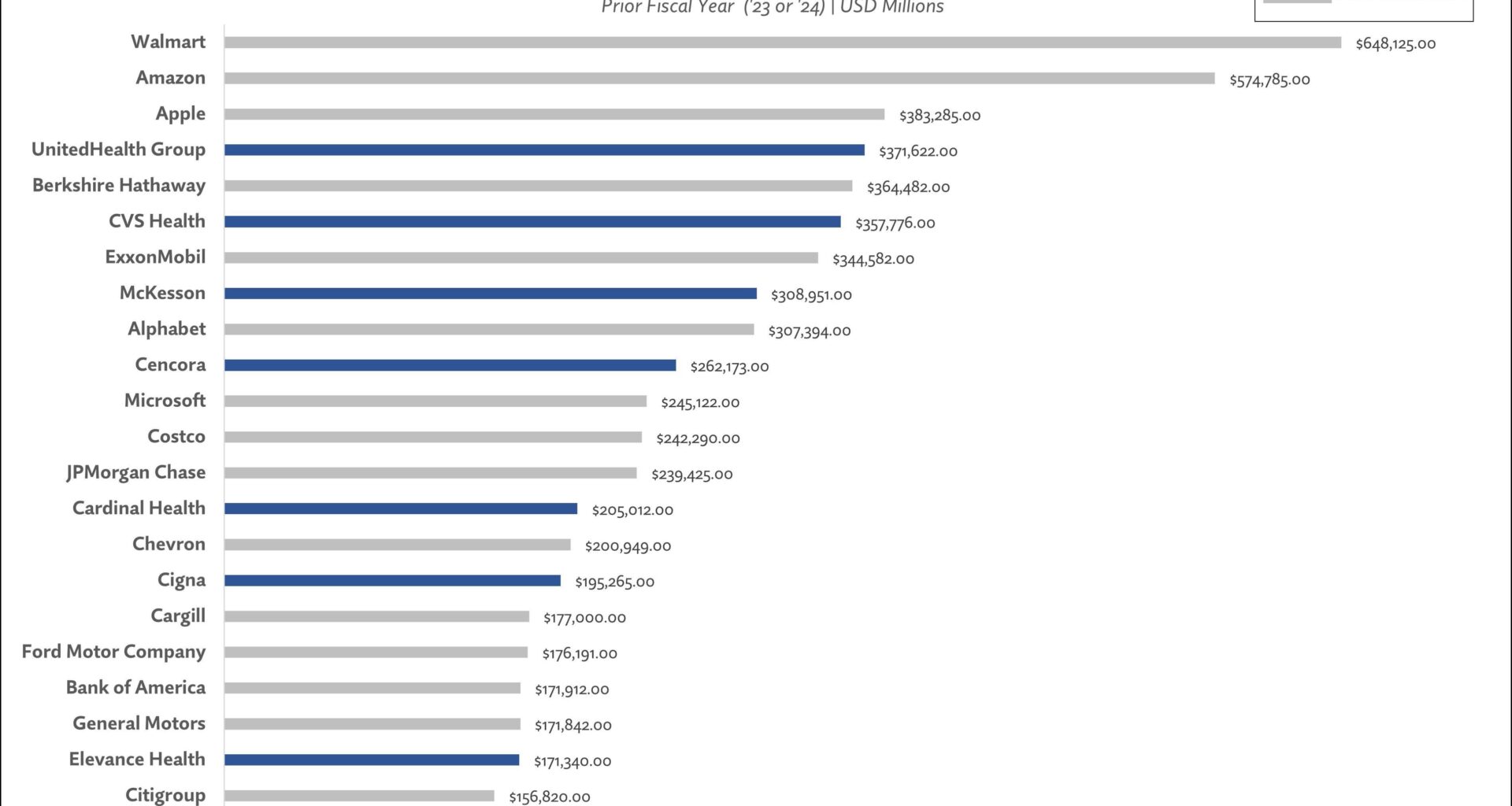 8 of the top 23 revenue producers in the U.S. is a healthcare company [OC]