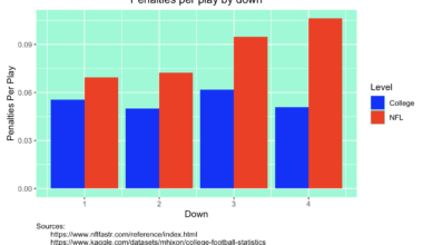 NFL and CFB Penalty Rates by Down [OC]