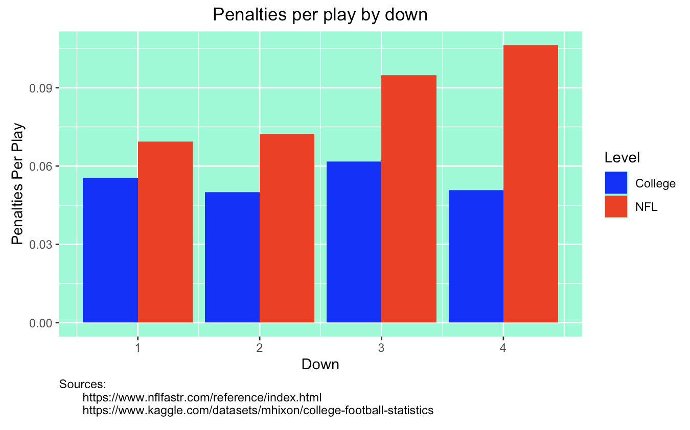 NFL and CFB Penalty Rates by Down [OC]