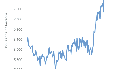 [OC] Civilian Labor Force - With a Disability, 16 Years and over