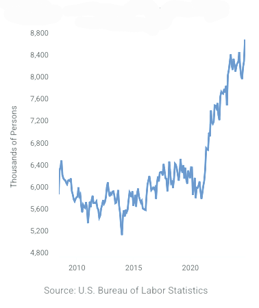[OC] Civilian Labor Force - With a Disability, 16 Years and over