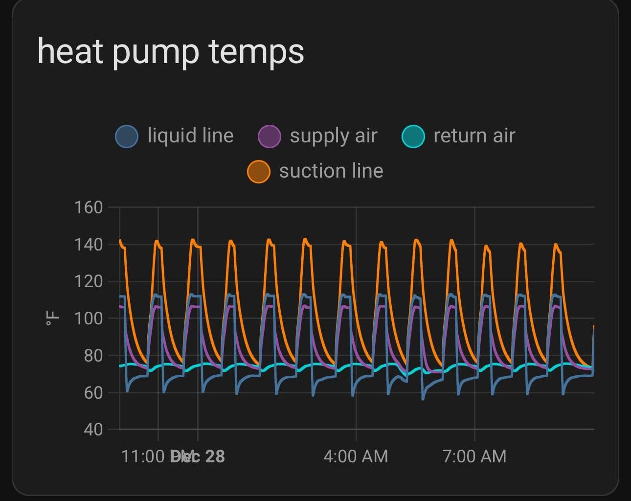 [OC] Tracking heat pump performance by tracking indoor unit temperatures
