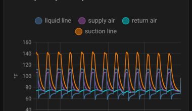 [OC] Tracking heat pump performance by tracking indoor unit temperatures
