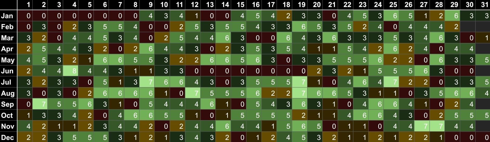 Attempted to improve my health a bit this year and aim for three portions of fruit or veg a day. Here's how I did. [OC]