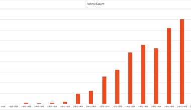 Distribution of coins I tracked when rolling my dad's change, sorted by year and denomination