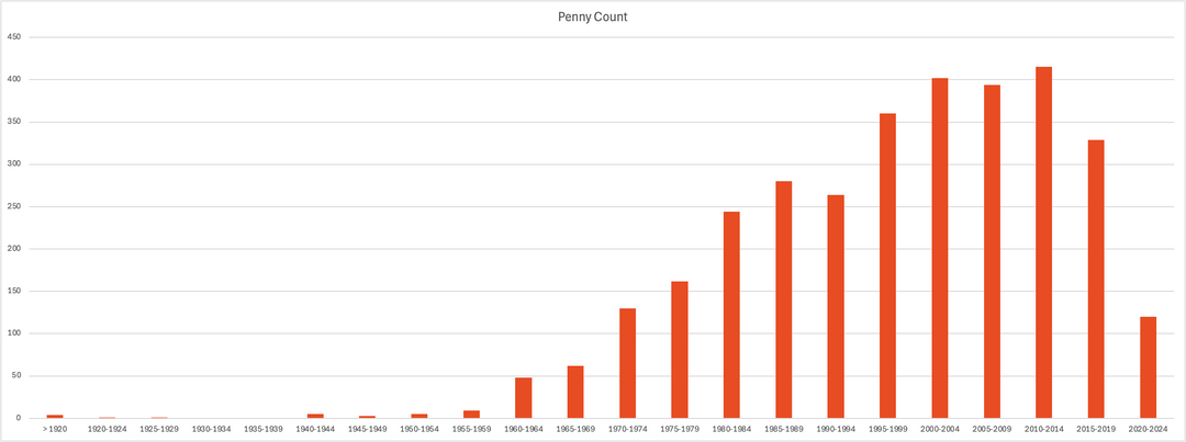 Distribution of coins I tracked when rolling my dad's change, sorted by year and denomination