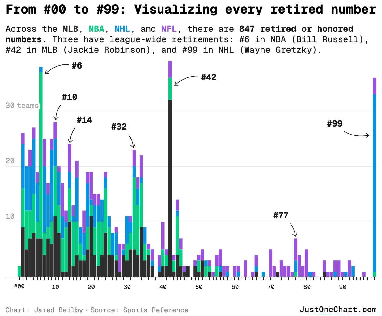 [OC] Visualizing every retired number in North American pro sports