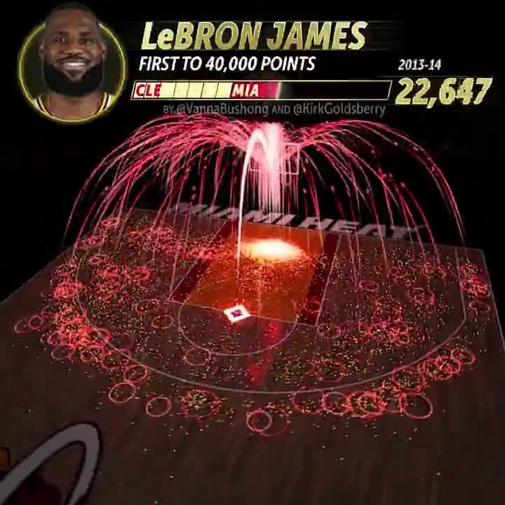 LeBron James' Path to 40,000 Points