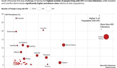 [OC] Mapping HIV (2023): Prevalence, New Infections, and Population Impact by Country