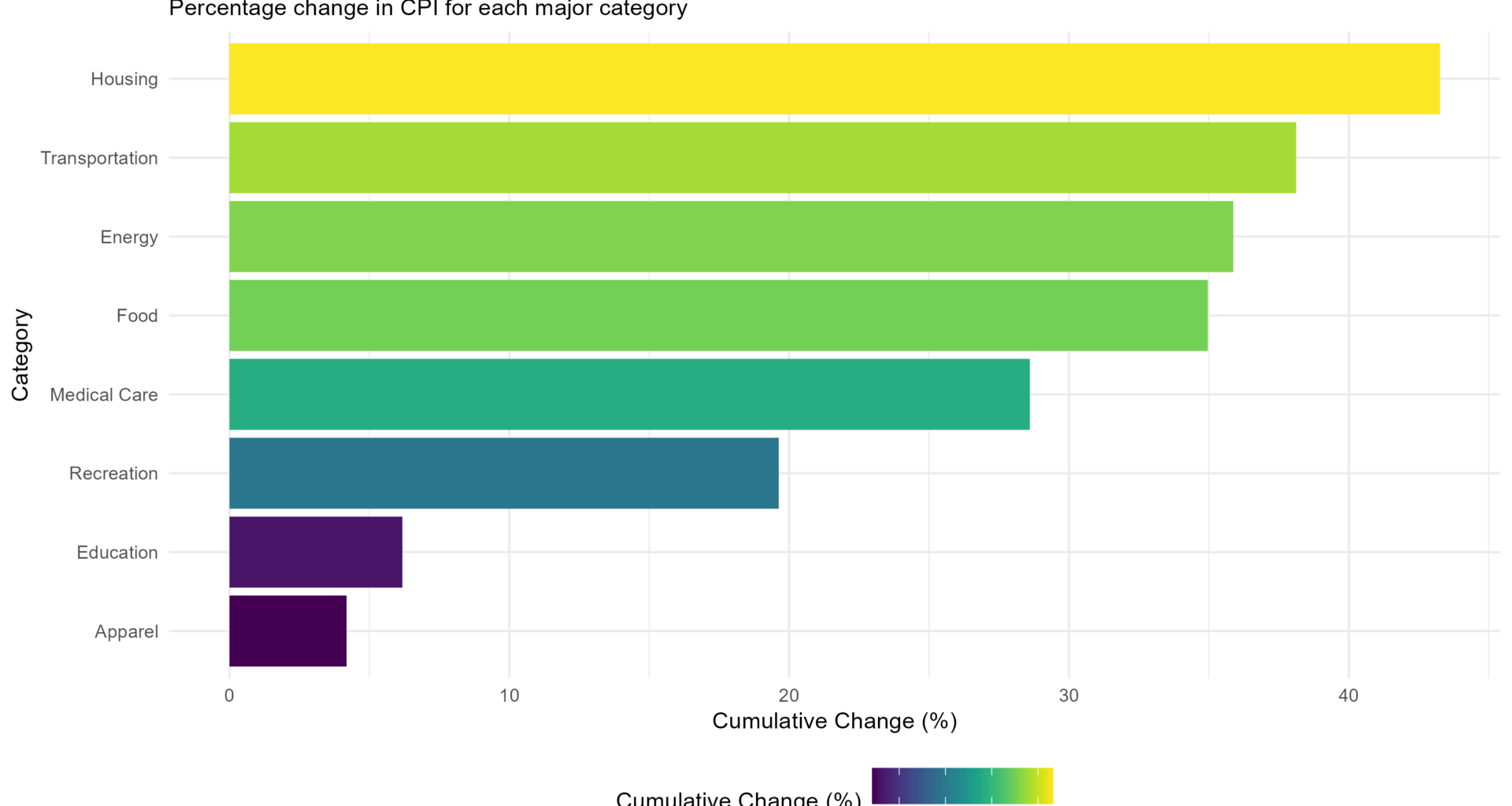 Inflation in the US: Cumulative CPI Changes by Category (Last 10 Years) [OC]