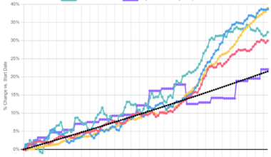 % Change in Canadian Prices vs. 2% Inflation Target (2014 to 2024)