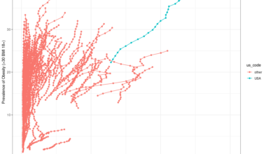 [OC] Prevalence of Obesity v. total health expenditure 1995-2022, us and all countries
