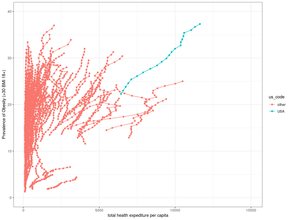 [OC] Prevalence of Obesity v. total health expenditure 1995-2022, us and all countries