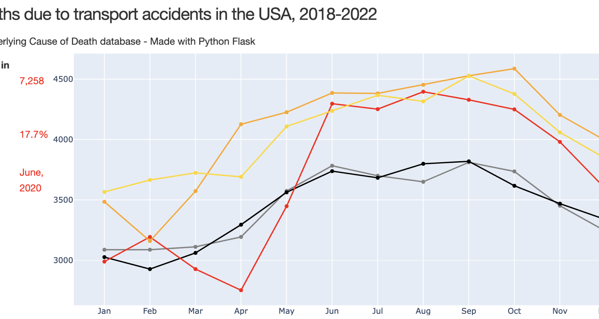 [OC] Monthly deaths due to transport accidents in the USA, 2018-2022